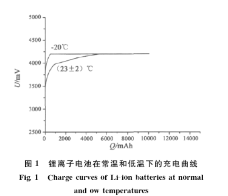 图1 锂离子电池在常温和低温下的充电曲线