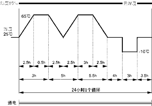 汽车行业恒温恒湿试验温度变化图-瑞凯仪器