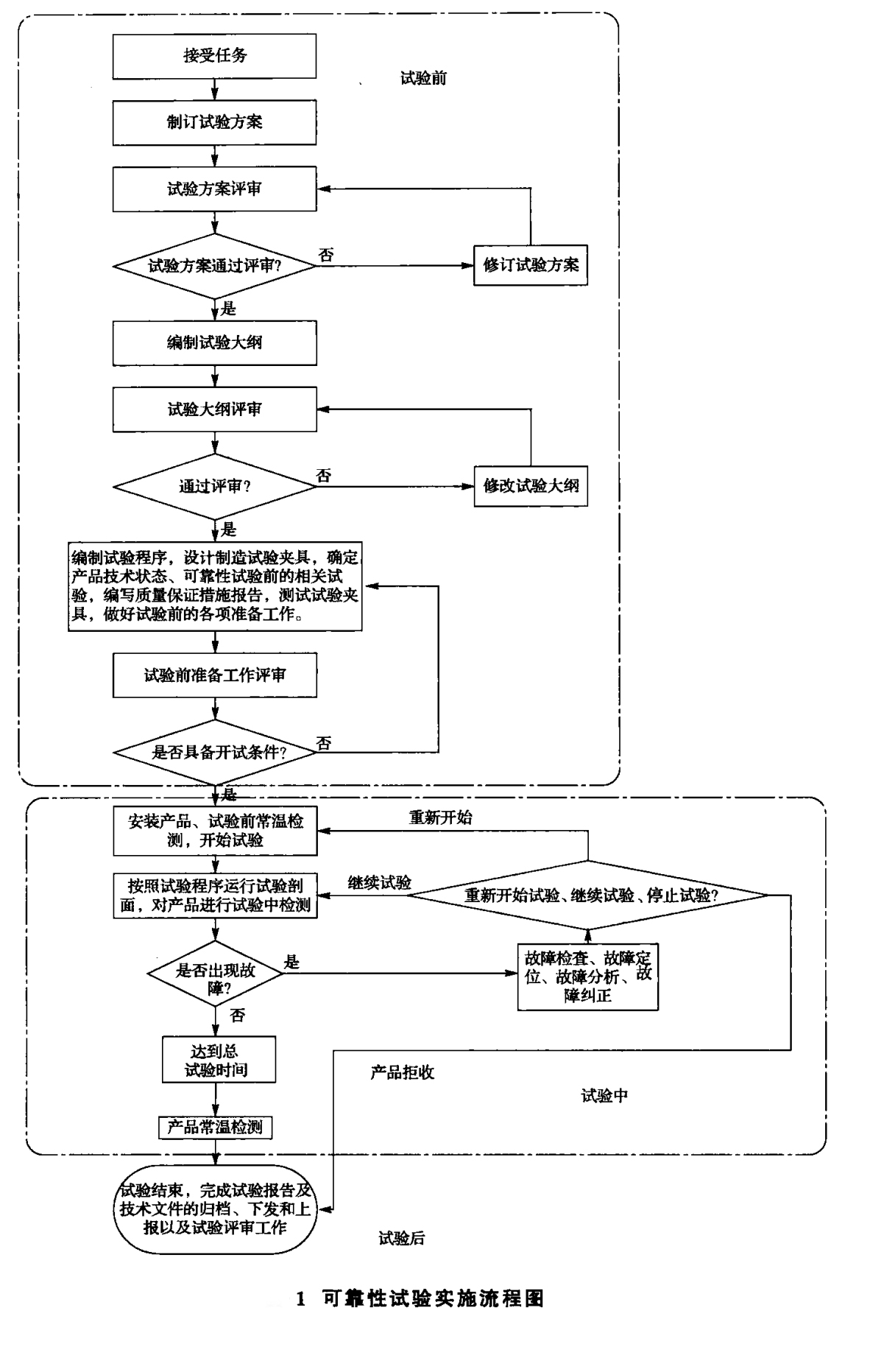 可靠性试验流程图