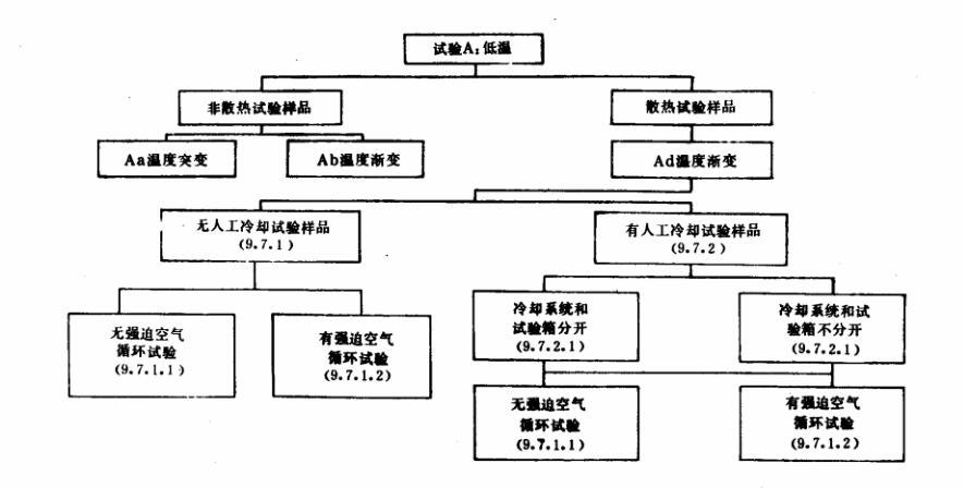 低温试验方法分类 低温试验方法分类