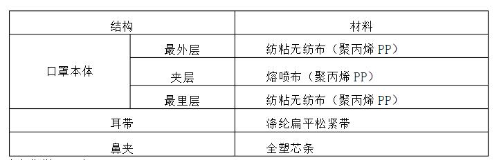 加速老化样品材料清单