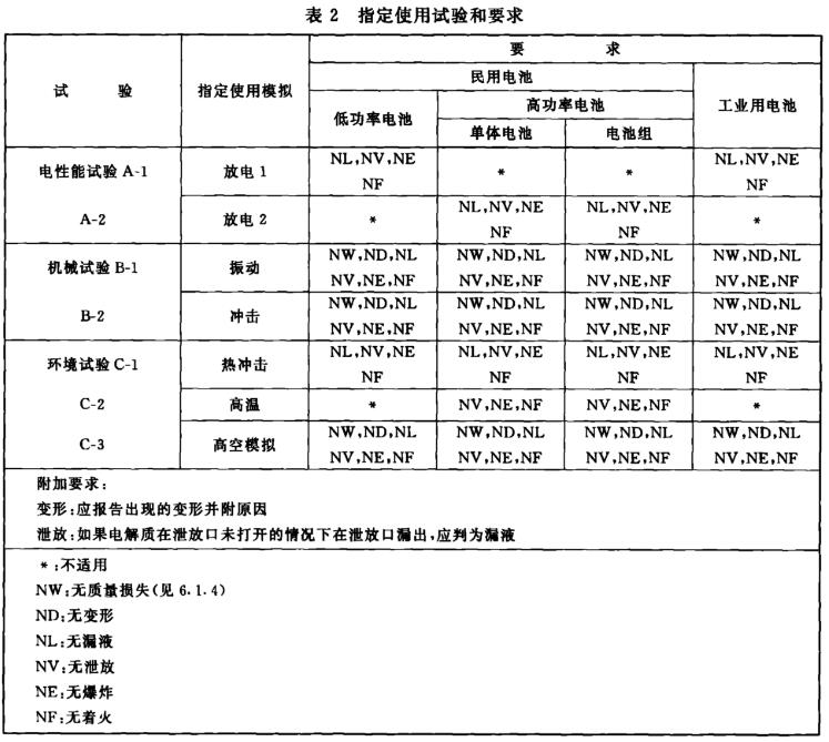 指定使用试验要求 指定使用试验要求