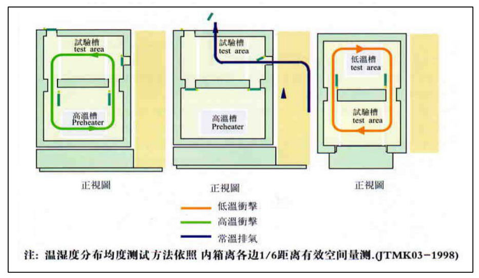 三槽式冷热冲击试验箱