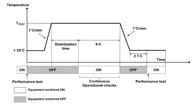 图 1 干热试验曲线图-A 循环 图 1 干热试验曲线图-A 循环