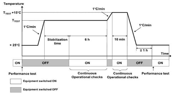 图 2 干热试验曲线图-B 循环 图 2 干热试验曲线图-B 循环