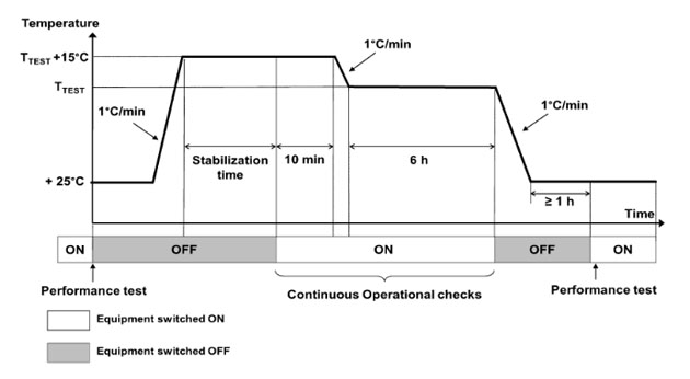 图 3 干热试验曲线图-C 循环 图 3 干热试验曲线图-C 循环