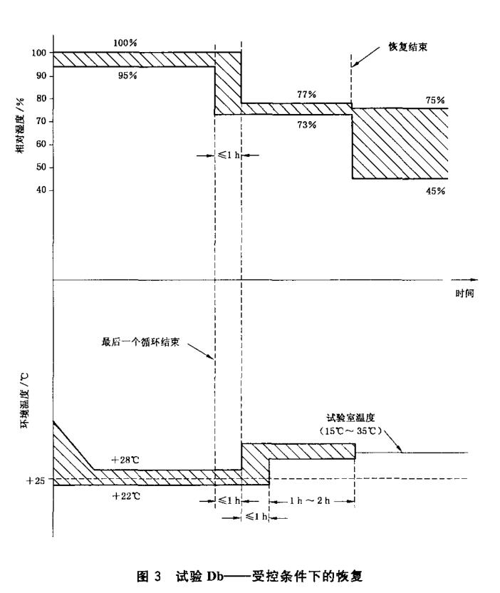 受控条件下的恢复 受控条件下的恢复