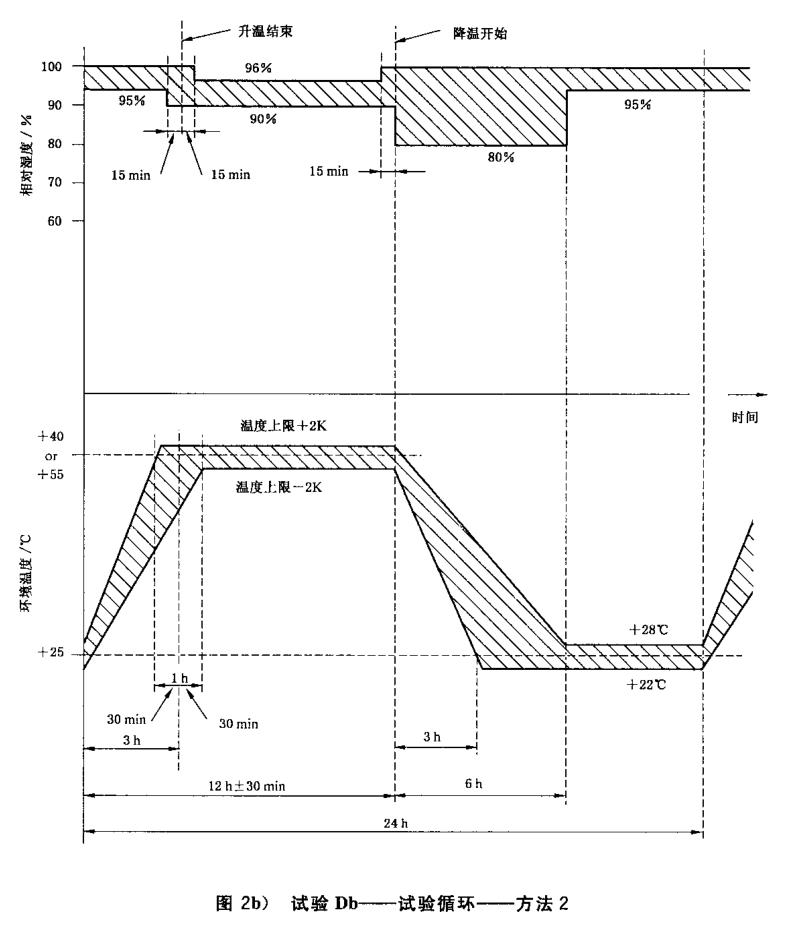 试验循环——方法2