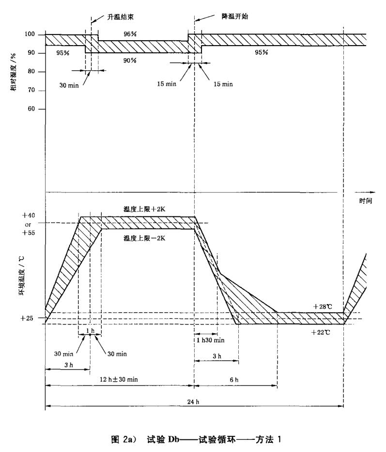 试验循环——方法1 试验循环——方法1
