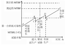 设计和研制阶段可靠性增长过程