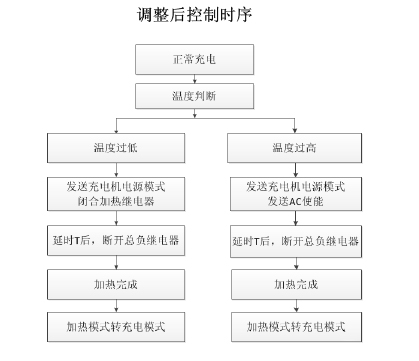 调整后低温充电控制流 调整后低温充电控制流