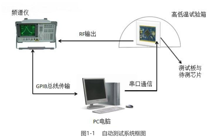 自动测试系统框图