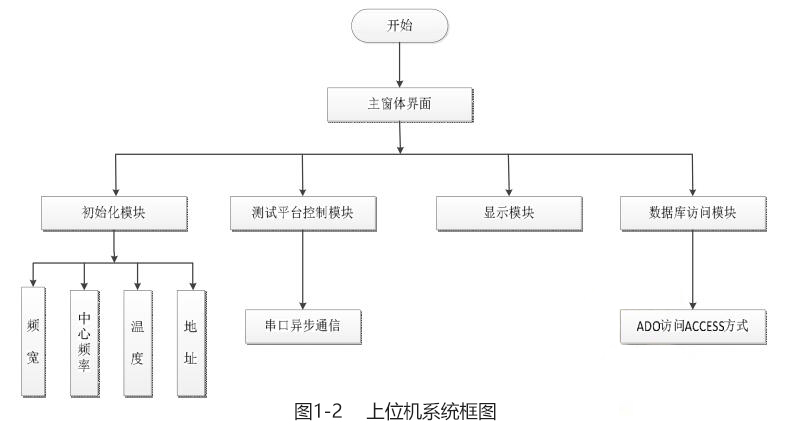 上位机系统框图
